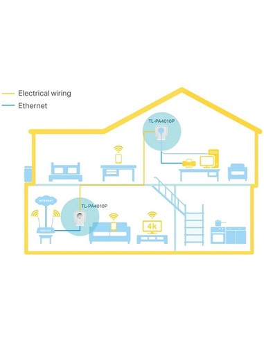 POWERLINE TP-LINK TL-PA4010PKIT ETHERNET 2UDS + EN