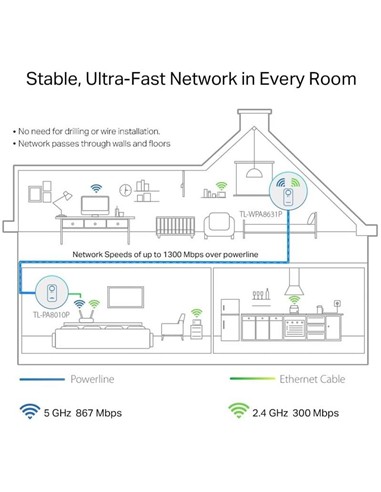 POWERLINE TP-LINK TL-WPA8631P ETHERNET AV1300 + EN